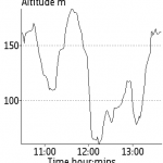 Altitude graph