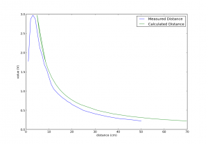 Mean measured values graphed with values calculated from my function